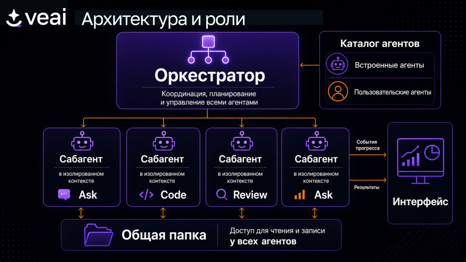  Архитектура «оркестратор + сабагенты» на одном экране: оркестратор держит план и раздаёт подзадачи сабагентам.